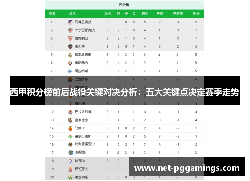 西甲积分榜前后战役关键对决分析:五大关键点决定赛季走势 西甲积分榜前后战役关键对决分析:五大关键点决定赛季走势